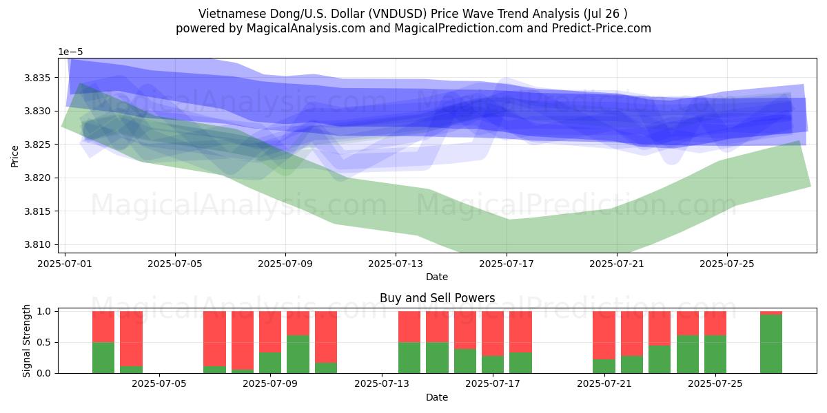  ベトナムドン/アメリカドル (VNDUSD) Support and Resistance area (25 Jul) 