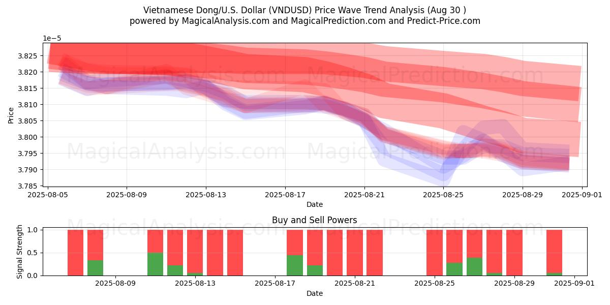  Vietnamese Dong/VS Dollar (VNDUSD) Support and Resistance area (28 Aug) 