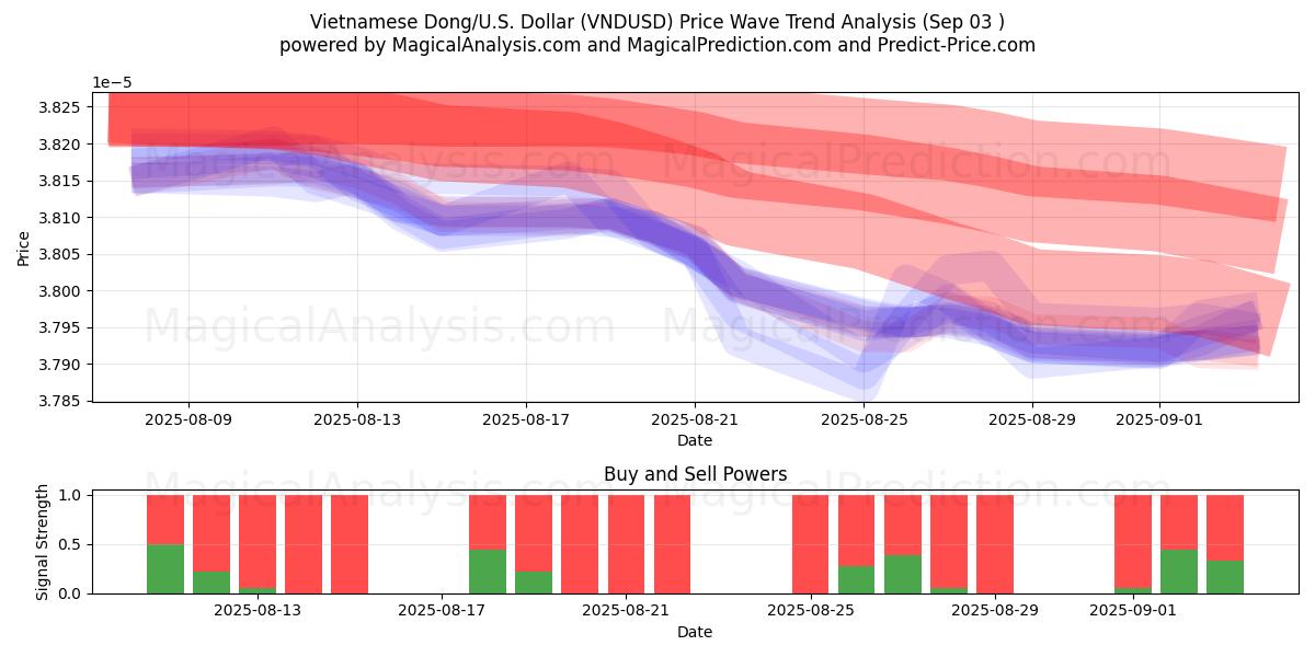  Vietnamesiska Dong/USA Dollar (VNDUSD) Support and Resistance area (29 Aug) 