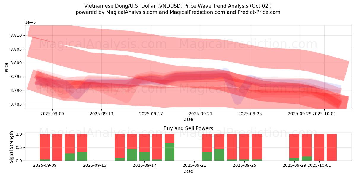  Vietnamesiska Dong/USA Dollar (VNDUSD) Support and Resistance area (01 Oct) 
