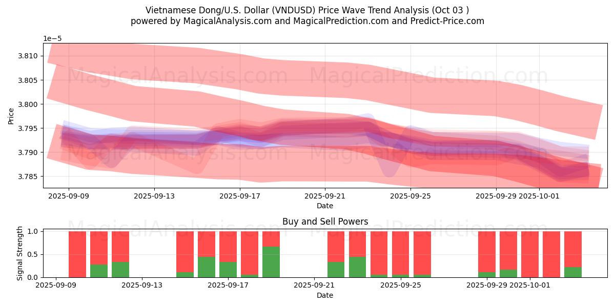  ベトナムドン/アメリカドル (VNDUSD) Support and Resistance area (02 Oct) 