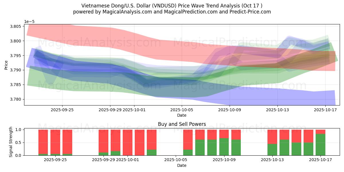 越南盾/美元美元 (VNDUSD) Support and Resistance area (16 Oct) 越南盾/美元美元 (VNDUSD) Support and Resistance area (16 Oct)