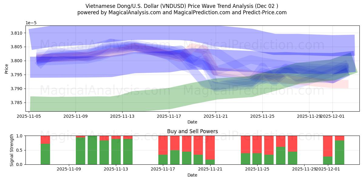  베트남 동/미국 달러 (VNDUSD) Support and Resistance area (01 Dec) 