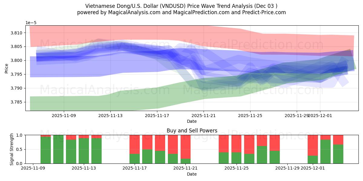  Dong vietnamita/EUA Dólar (VNDUSD) Support and Resistance area (02 Dec) 