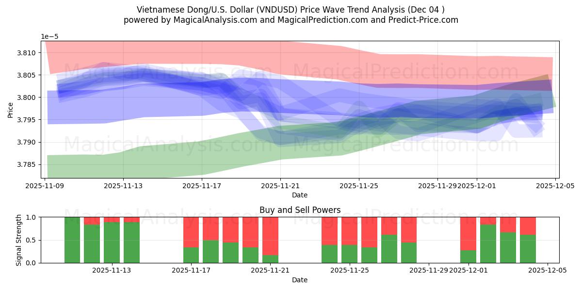  Vietnamesisk Dong/USA Dollar (VNDUSD) Support and Resistance area (03 Dec) 