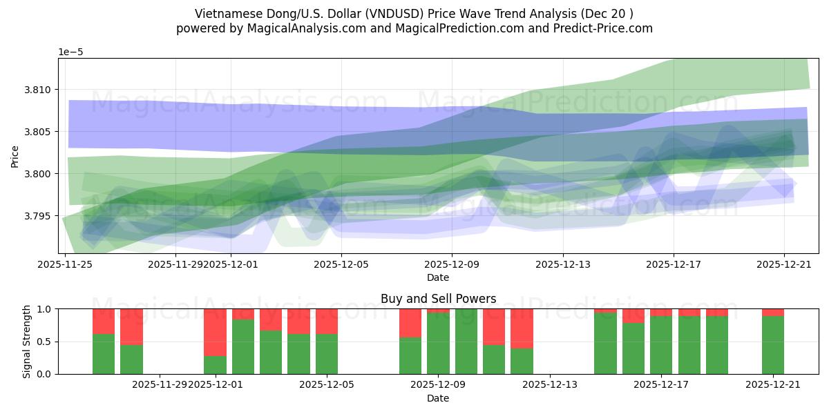  베트남 동/미국 달러 (VNDUSD) Support and Resistance area (19 Dec) 