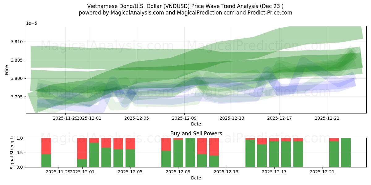  Dong vietnamita/USA Dollaro (VNDUSD) Support and Resistance area (22 Dec) 