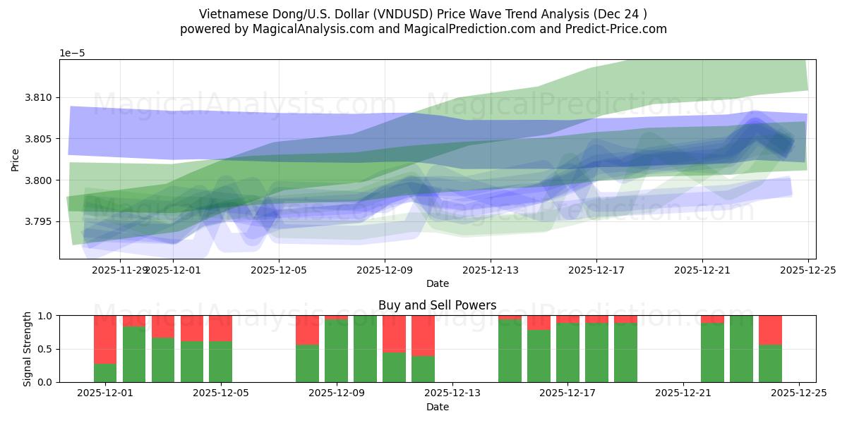  vietnamesisk dong/USA Dollar (VNDUSD) Support and Resistance area (23 Dec) 