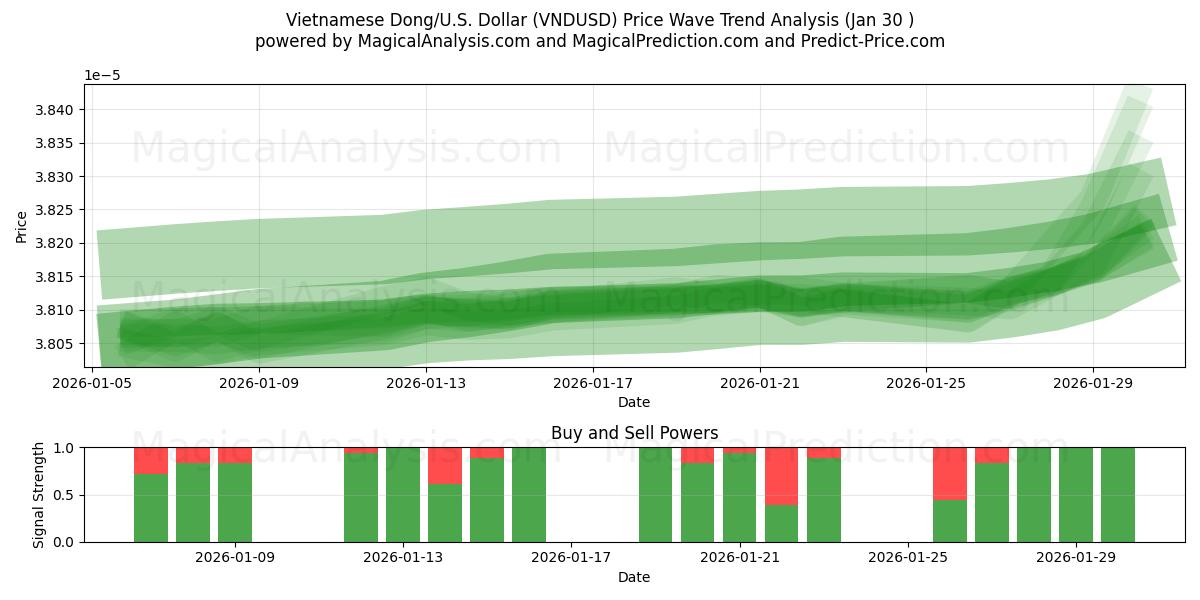  Vietnamese Dong/U.S. Dollar (VNDUSD) Support and Resistance area (29 Jan) 