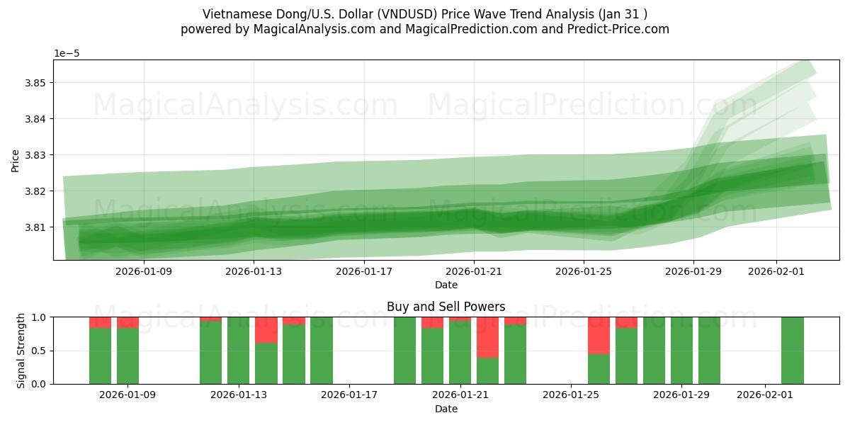  Dong vietnamita/EE.UU. Dólar (VNDUSD) Support and Resistance area (30 Jan) 