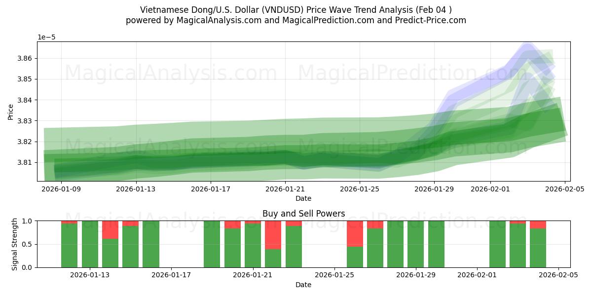 Dong vietnamita/USA Dollaro (VNDUSD) Support and Resistance area (03 Feb) 