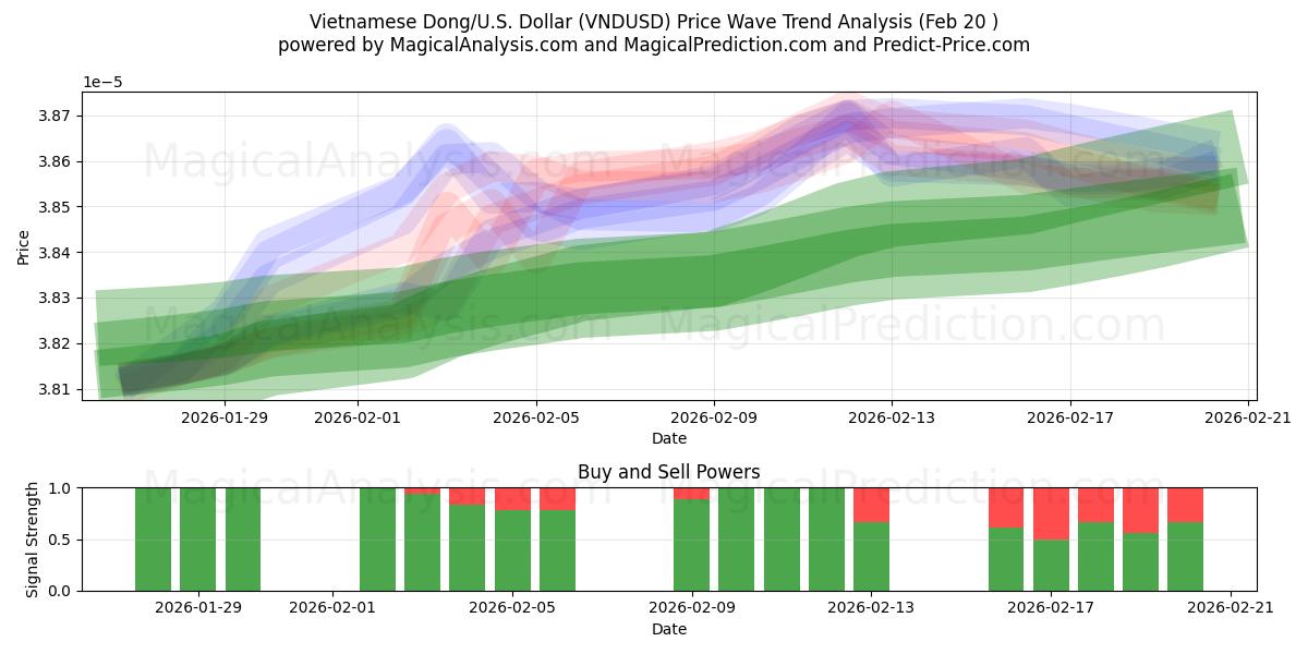  Vietnamese Dong/U.S. Dollar (VNDUSD) Support and Resistance area (19 Feb) 