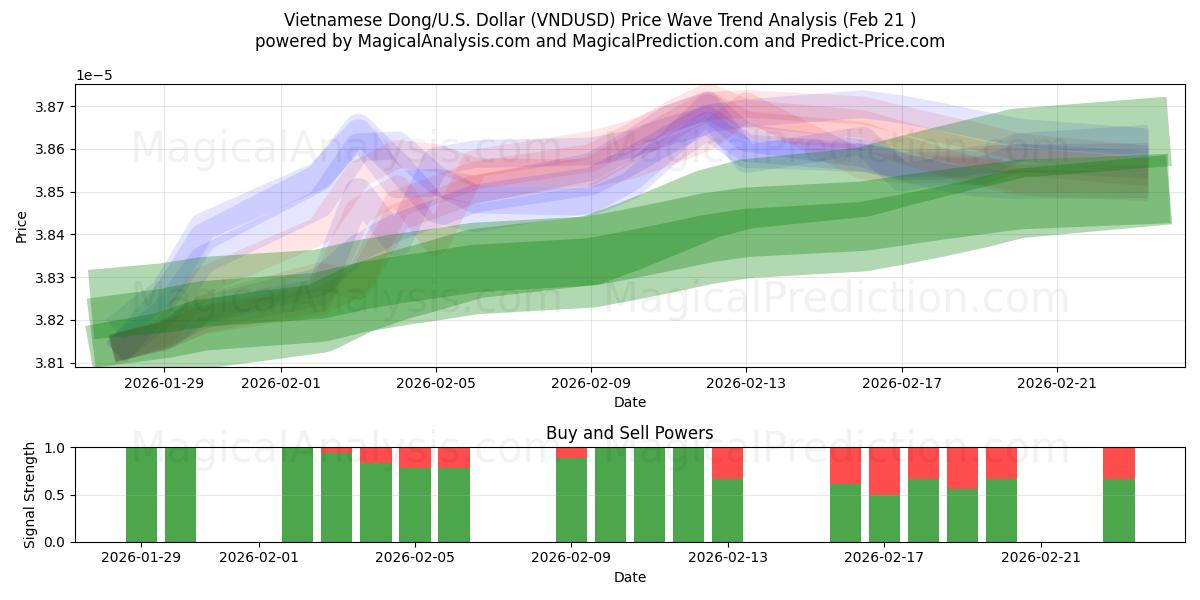  Dong vietnamita/EE.UU. Dólar (VNDUSD) Support and Resistance area (20 Feb) 