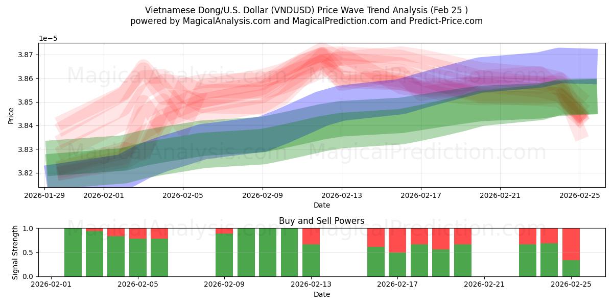  Dong vietnamien/États-Unis Dollar (VNDUSD) Support and Resistance area (23 Feb) 