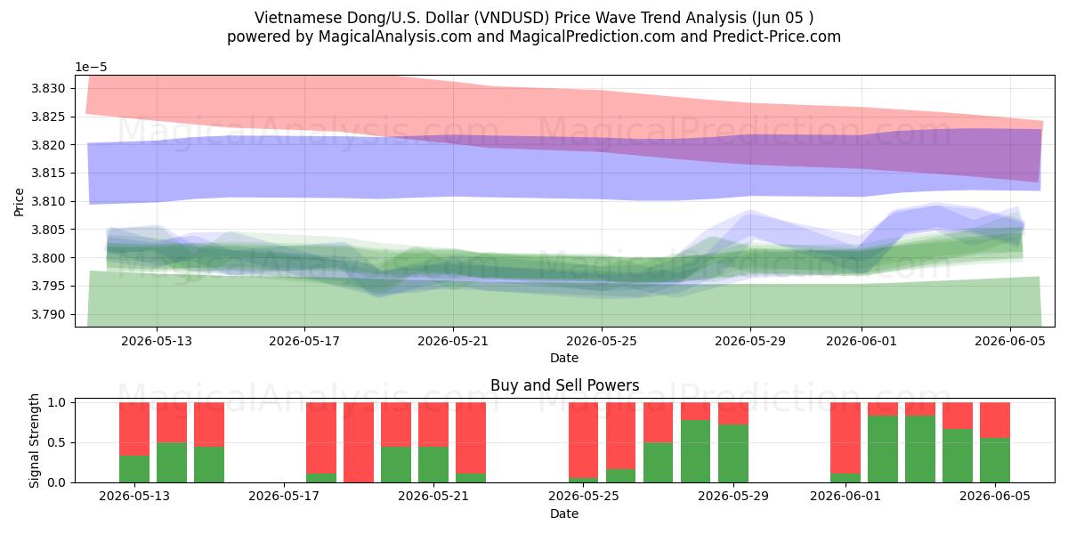  Vietnamesischer Dong/US-Dollar Dollar (VNDUSD) Support and Resistance area (04 Jun) 