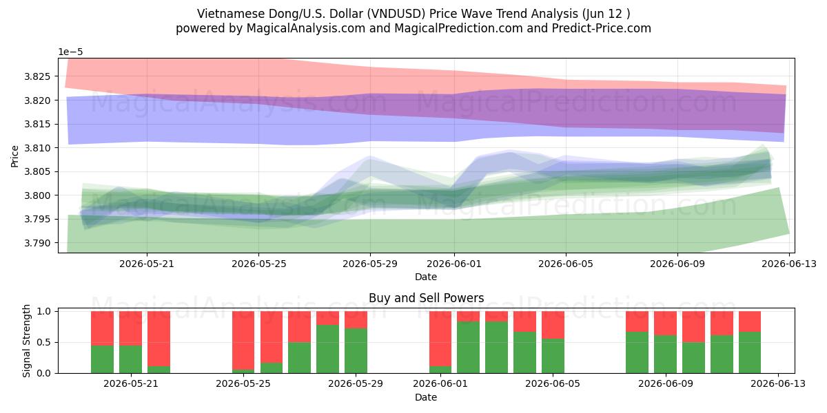  Dong vietnamien/États-Unis Dollar (VNDUSD) Support and Resistance area (08 Jun) 