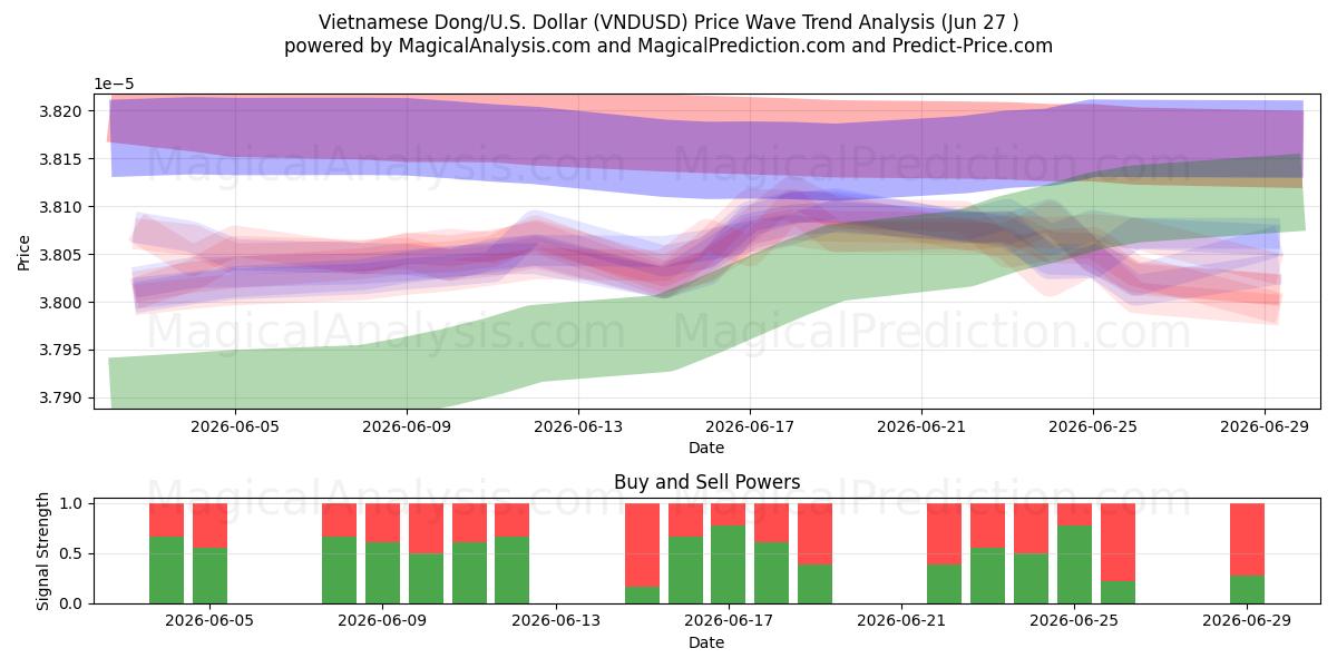  Dong vietnamien/États-Unis Dollar (VNDUSD) Support and Resistance area (26 Jun) 