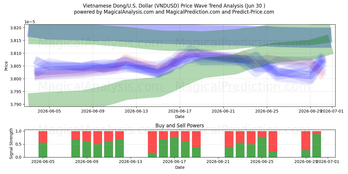  Vietnamesisk Dong/USA Dollar (VNDUSD) Support and Resistance area (29 Jun) 