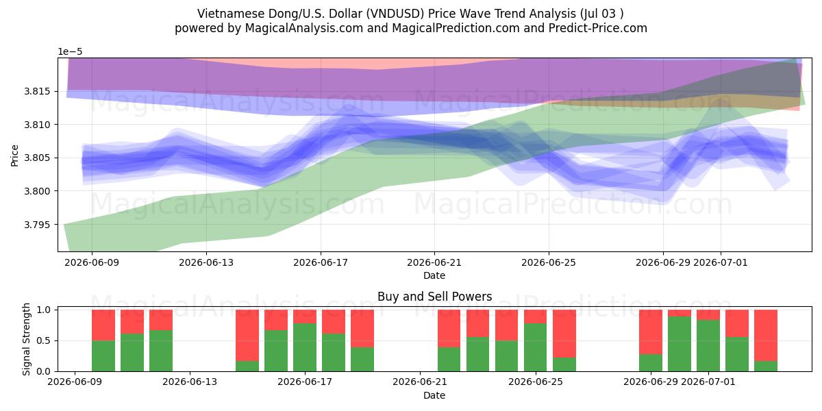  Dong vietnamita/EE.UU. Dólar (VNDUSD) Support and Resistance area (02 Jul) 