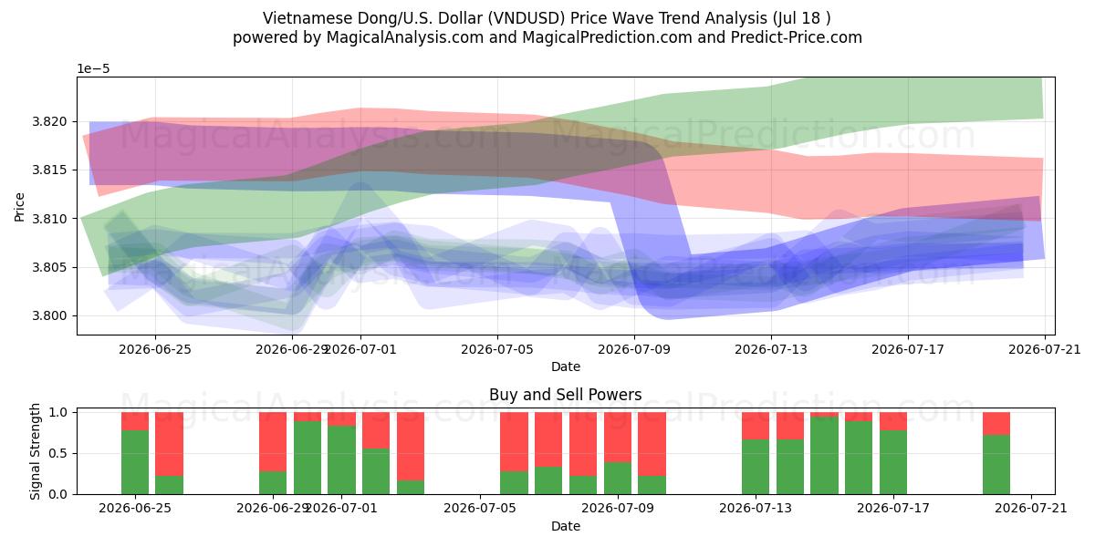  Dong vietnamien/États-Unis Dollar (VNDUSD) Support and Resistance area (17 Jul) 