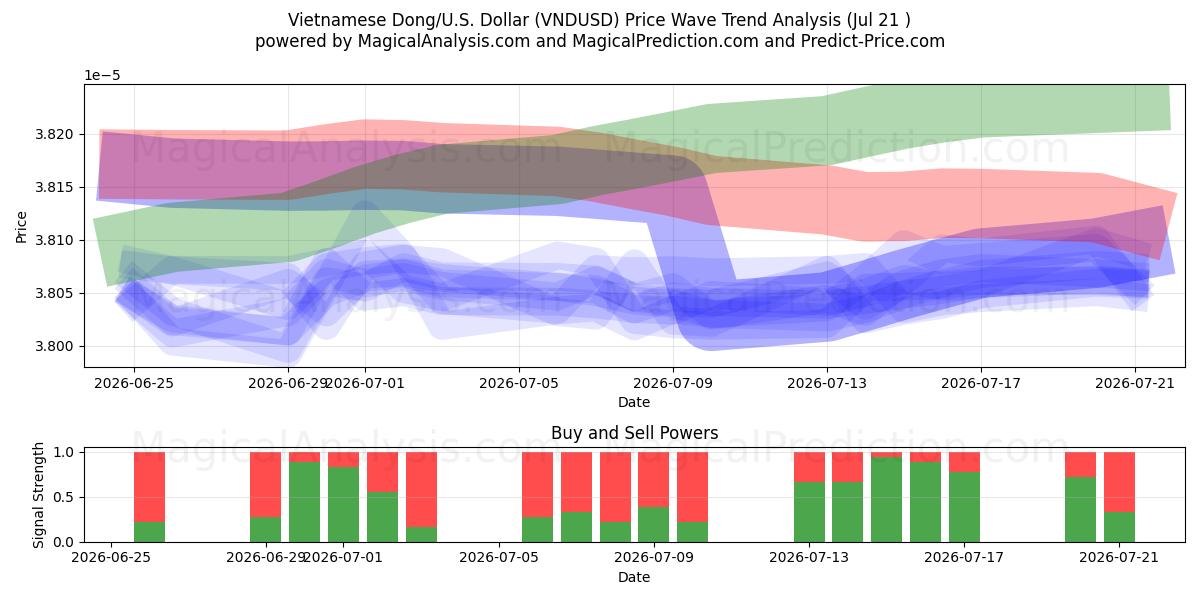 Vietnamesischer Dong/US-Dollar Dollar (VNDUSD) Support and Resistance area (20 Jul) 