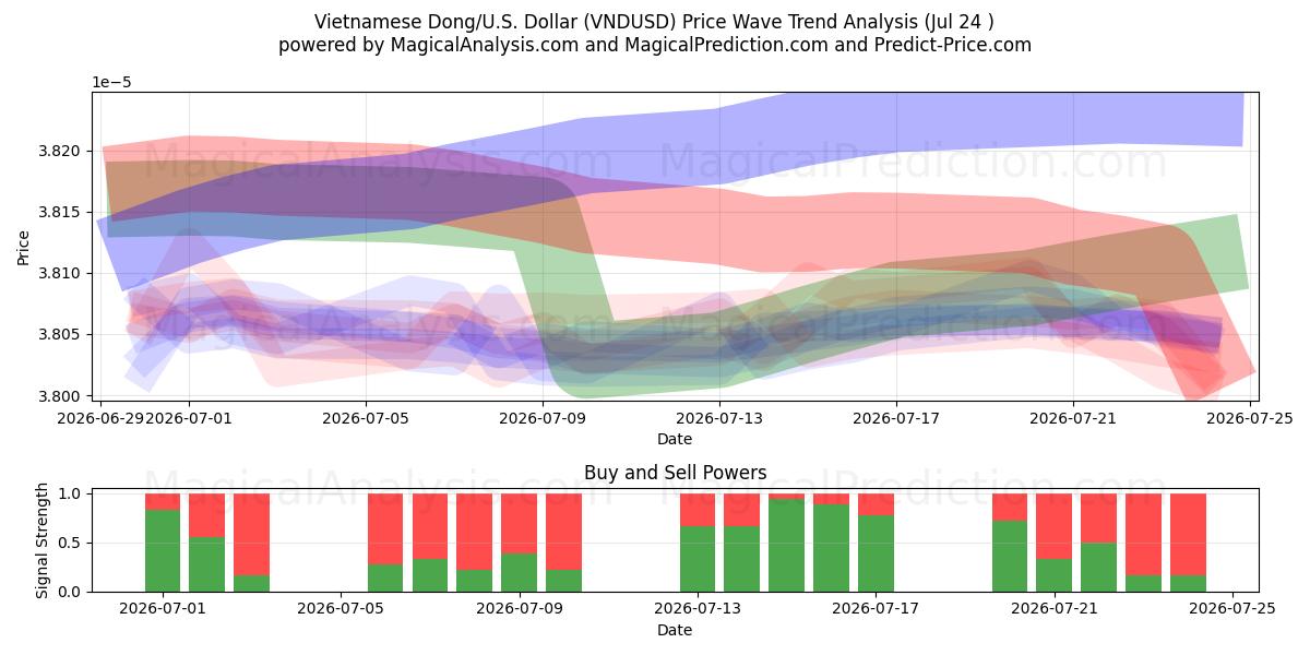  Vietnam Dongu/ABD Dolar (VNDUSD) Support and Resistance area (22 Jul) 