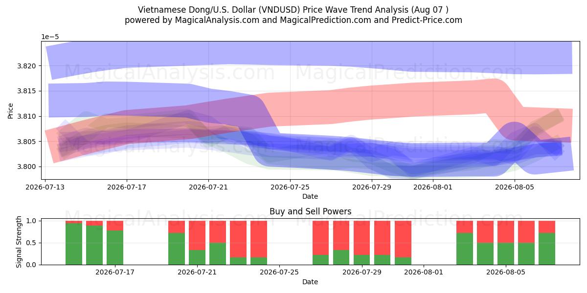  Vietnamesiska Dong/USA Dollar (VNDUSD) Support and Resistance area (06 Aug) 