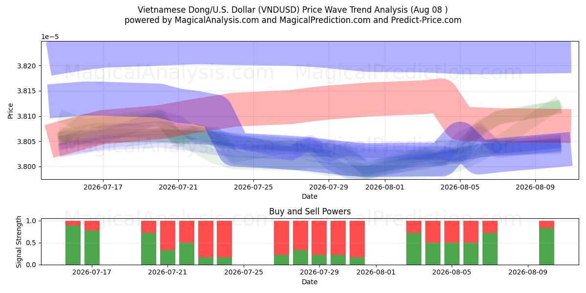  Vietnamin dong/Yhdysvallat Dollari (VNDUSD) Support and Resistance area (07 Aug) 