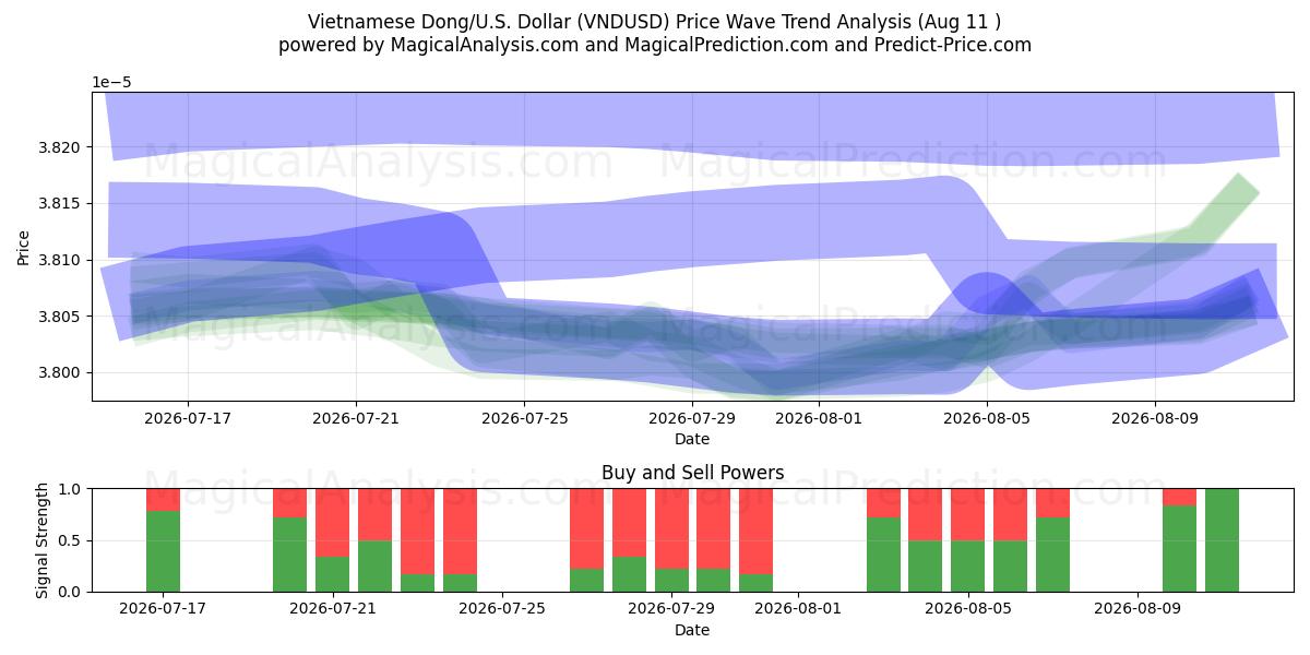  دونگ ویتنامی/ایالات متحده دلار (VNDUSD) Support and Resistance area (10 Aug) 