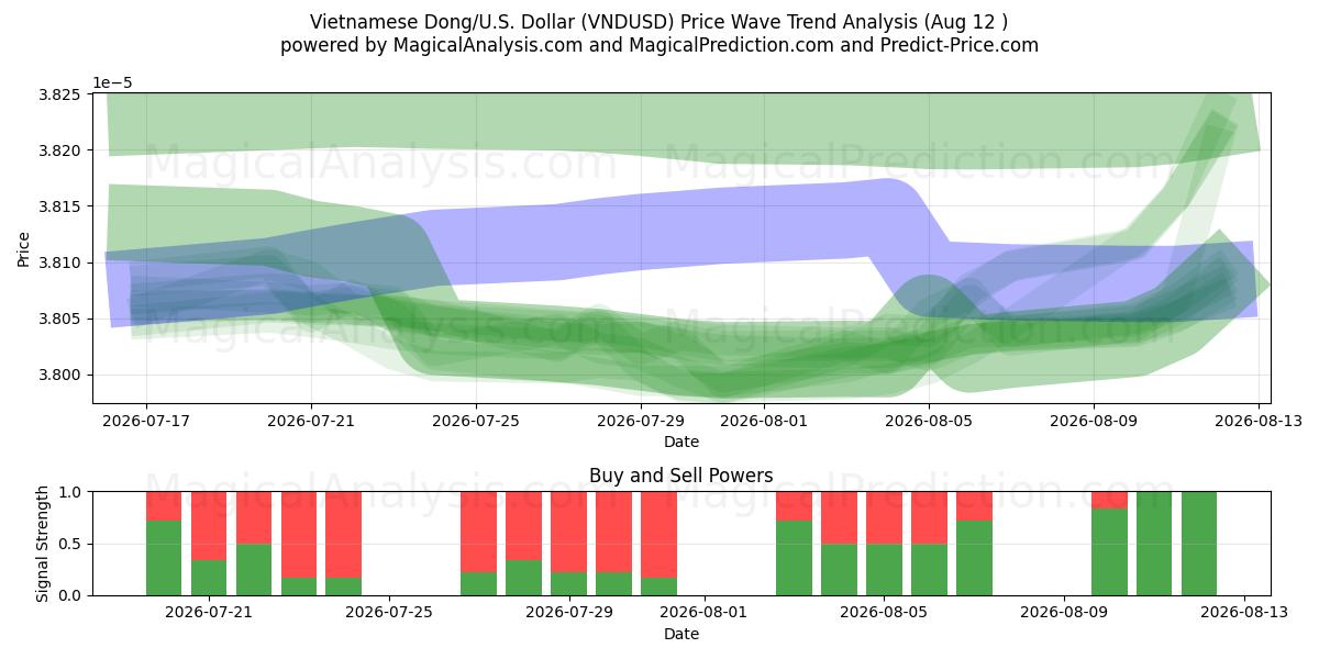  vietnamesisk dong/USA Dollar (VNDUSD) Support and Resistance area (11 Aug) 