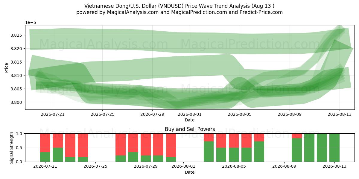  Vietnam Dongu/ABD Dolar (VNDUSD) Support and Resistance area (12 Aug) 