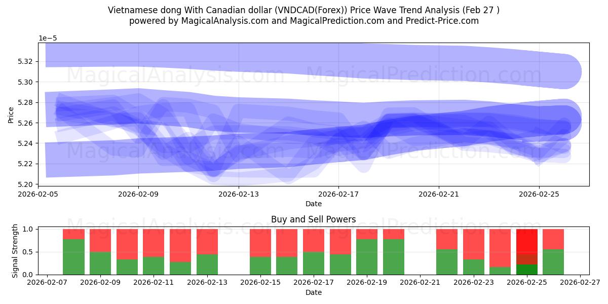  Vietnam dongu Kanada doları ile (VNDCAD(Forex)) Support and Resistance area (26 Feb) 
