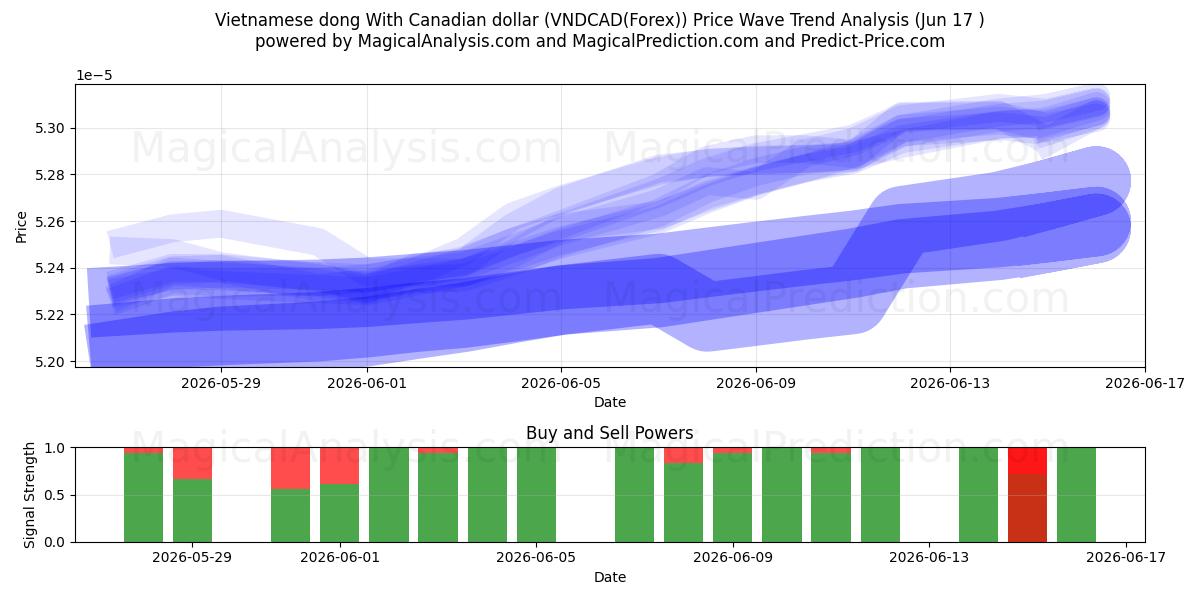  الدونج الفيتنامي مقابل الدولار الكندي (VNDCAD(Forex)) Support and Resistance area (08 Jun) 