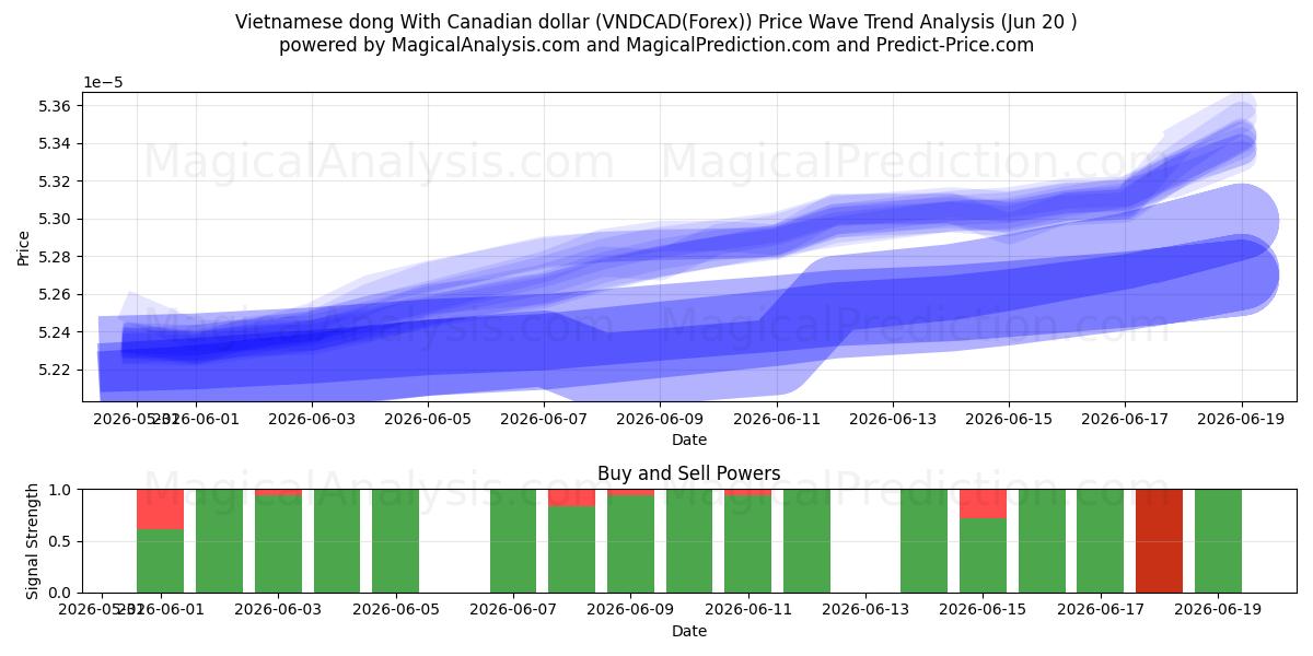 دونگ ویتنامی با دلار کانادا (VNDCAD(Forex)) Support and Resistance area (19 Jun) 