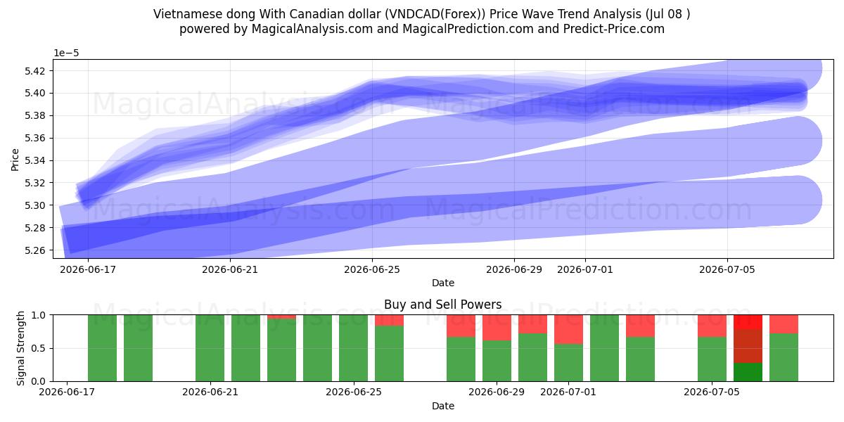  Vietnamese dong With Canadian dollar (VNDCAD(Forex)) Support and Resistance area (07 Jul) 