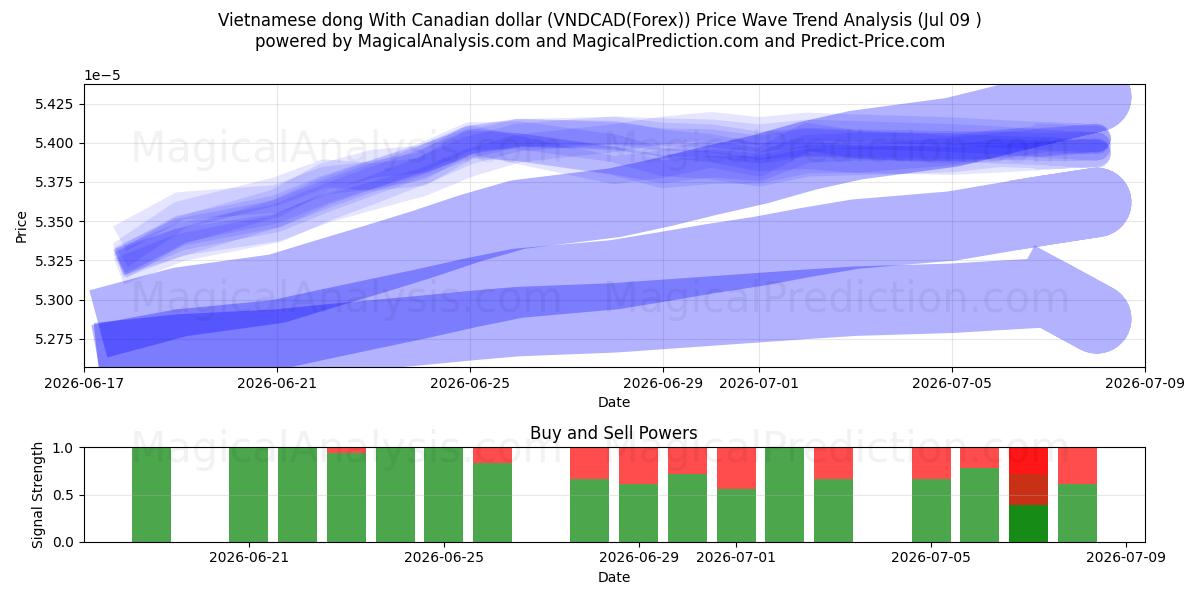 Vietnamesisk dong med canadisk dollar (VNDCAD(Forex)) Support and Resistance area (08 Jul) 