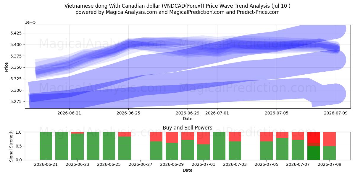  Dong vietnamita com dólar canadense (VNDCAD(Forex)) Support and Resistance area (09 Jul) 