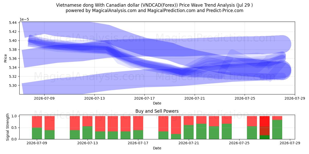  Vietnamese dong With Canadian dollar (VNDCAD(Forex)) Support and Resistance area (28 Jul) 