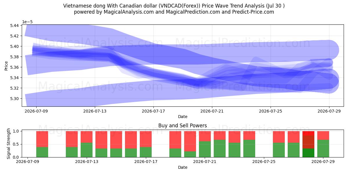  Vietnamesisk dong med canadisk dollar (VNDCAD(Forex)) Support and Resistance area (29 Jul) 