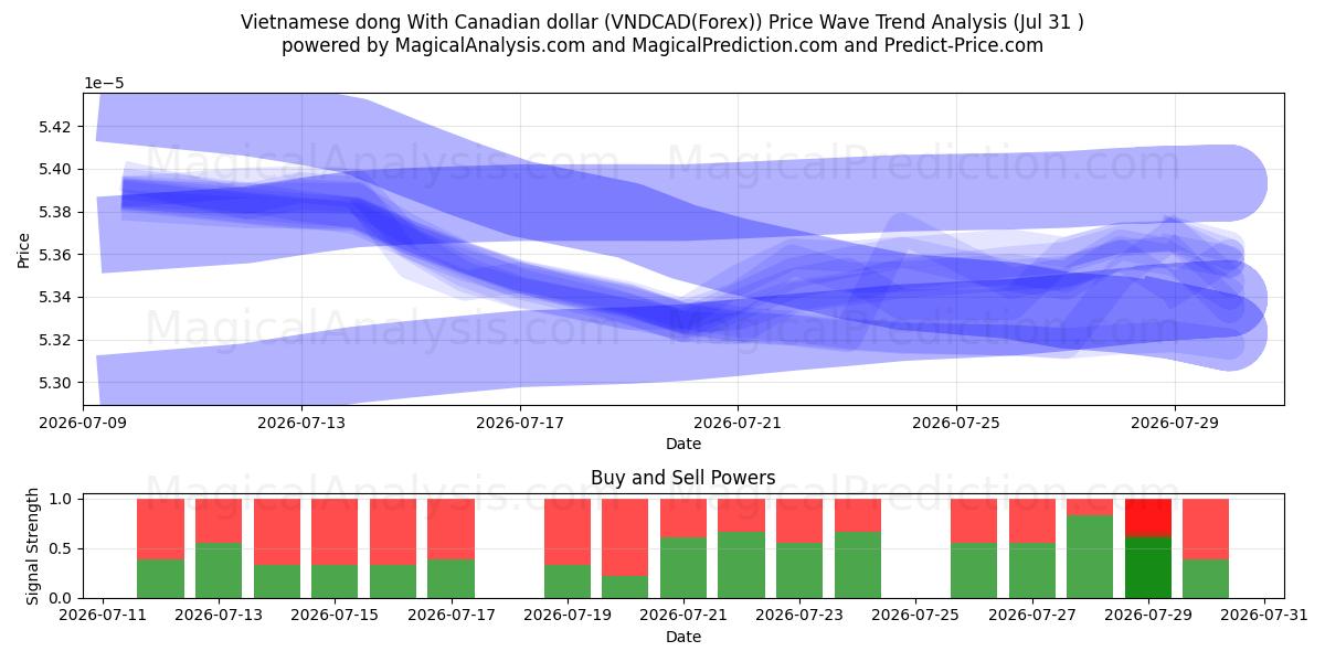  Vietnamin dong Kanadan dollarilla (VNDCAD(Forex)) Support and Resistance area (30 Jul) 