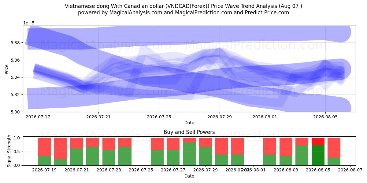  Vietnam dongu Kanada doları ile (VNDCAD(Forex)) Support and Resistance area (06 Aug) 