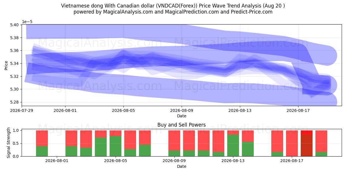  Vietnamese dong With Canadian dollar (VNDCAD(Forex)) Support and Resistance area (17 Aug) 