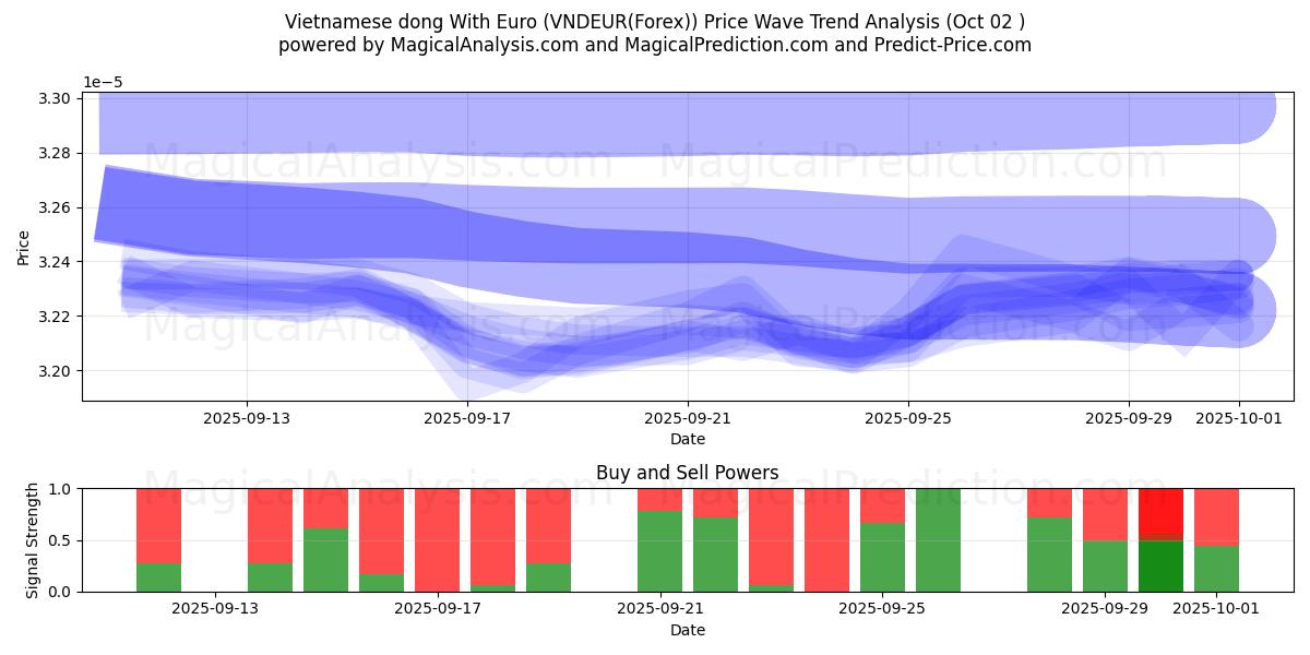 Dong vietnamita com euro (VNDEUR(Forex)) Support and Resistance area (01 Oct) Dong vietnamita com euro (VNDEUR(Forex)) Support and Resistance area (01 Oct)