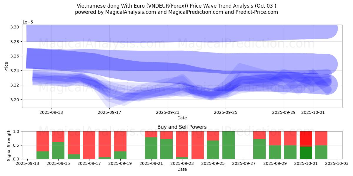  यूरो के साथ वियतनामी डोंग (VNDEUR(Forex)) Support and Resistance area (02 Oct) 