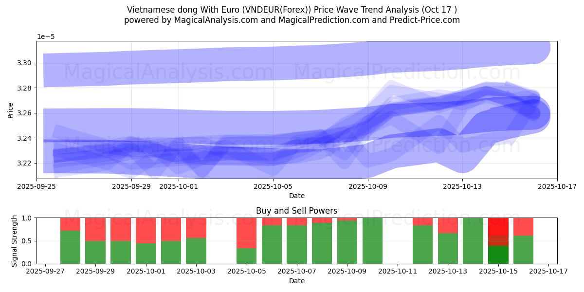 Dong vietnamita com euro (VNDEUR(Forex)) Support and Resistance area (16 Oct) Dong vietnamita com euro (VNDEUR(Forex)) Support and Resistance area (16 Oct)