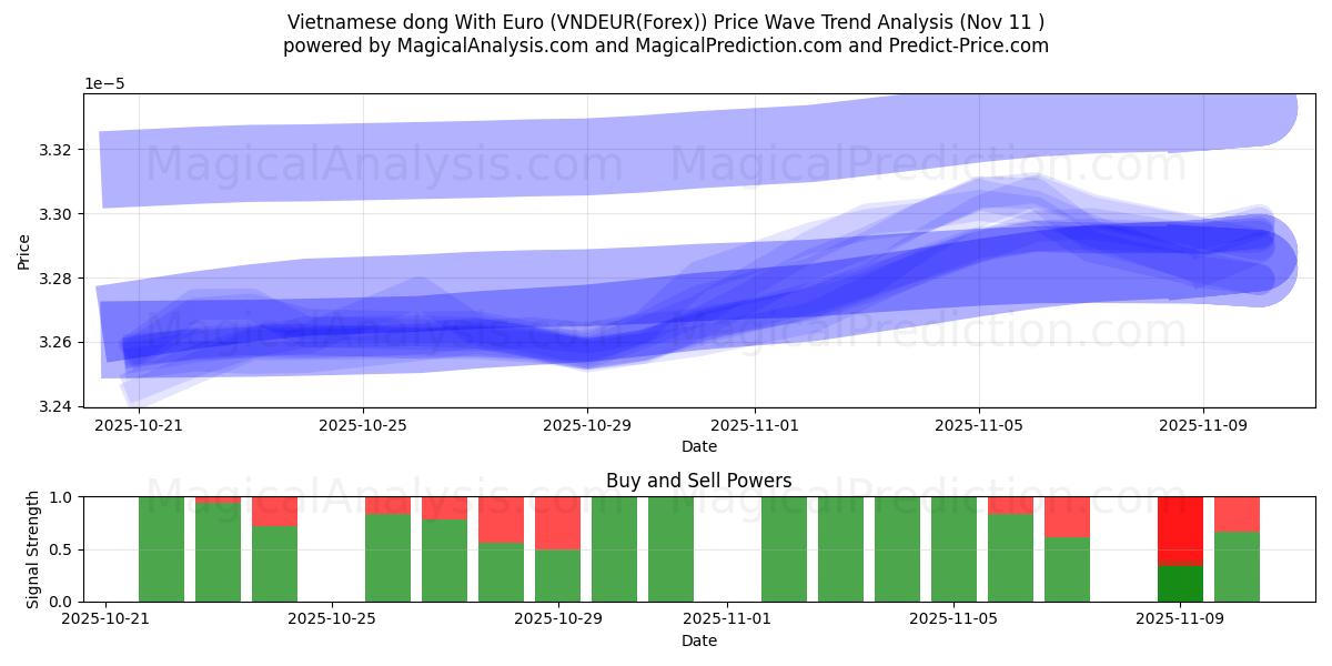  Dong vietnamita com euro (VNDEUR(Forex)) Support and Resistance area (10 Nov) 