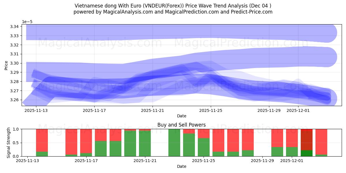  越南盾兑欧元 (VNDEUR(Forex)) Support and Resistance area (03 Dec) 