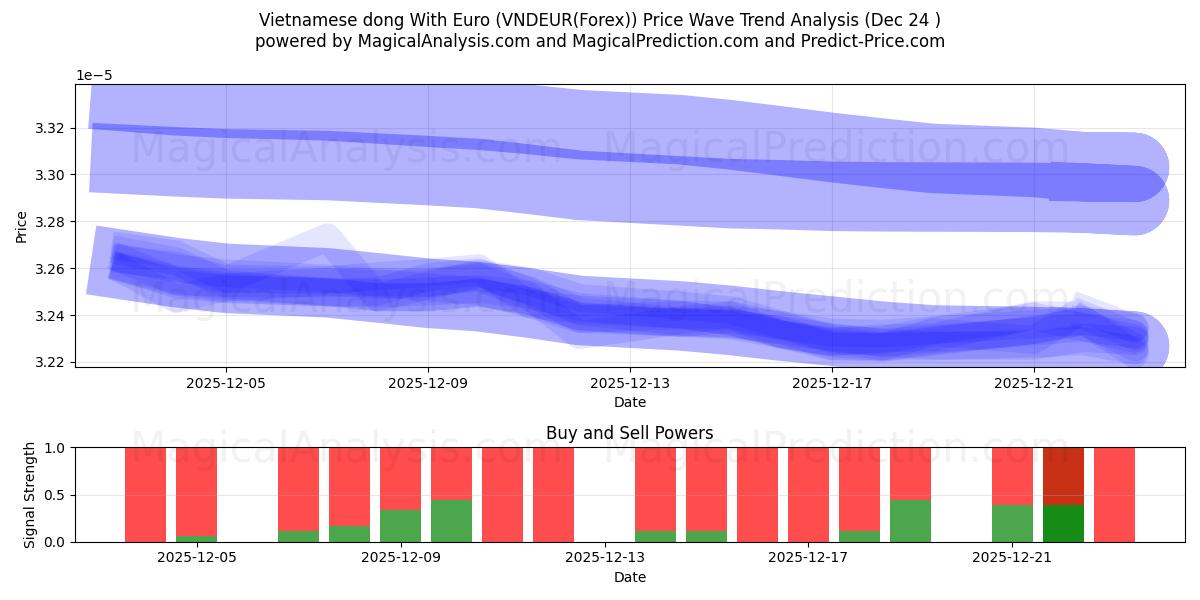  Vietnamin dong eurolla (VNDEUR(Forex)) Support and Resistance area (23 Dec) 