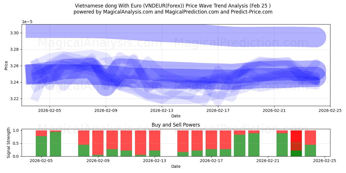  Euro ile Vietnam Dongu (VNDEUR(Forex)) Support and Resistance area (23 Feb) 