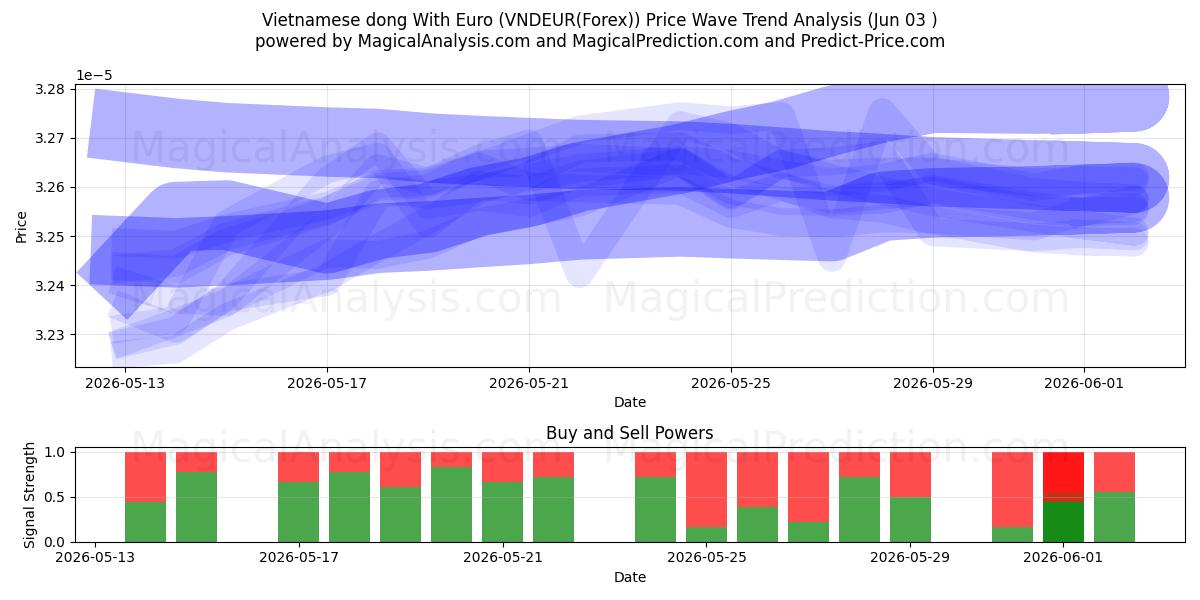  Dong vietnamien avec euro (VNDEUR(Forex)) Support and Resistance area (02 Jun) 